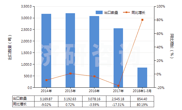 2014-2018年3月中國(guó)二氯三氟乙烷(HS29037200)出口量及增速統(tǒng)計(jì)